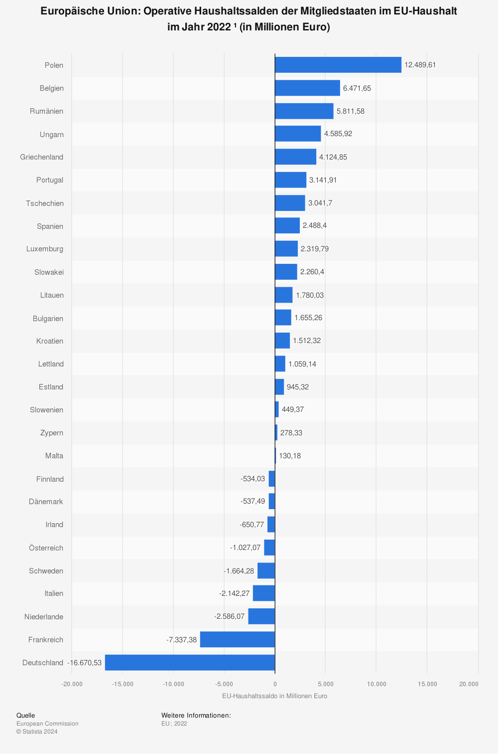 Statistik: Europäische Union: Operative Haushaltssalden der Mitgliedstaaten im EU-Haushalt im Jahr 2020 ¹ (in Milliarden Euro) | Statista