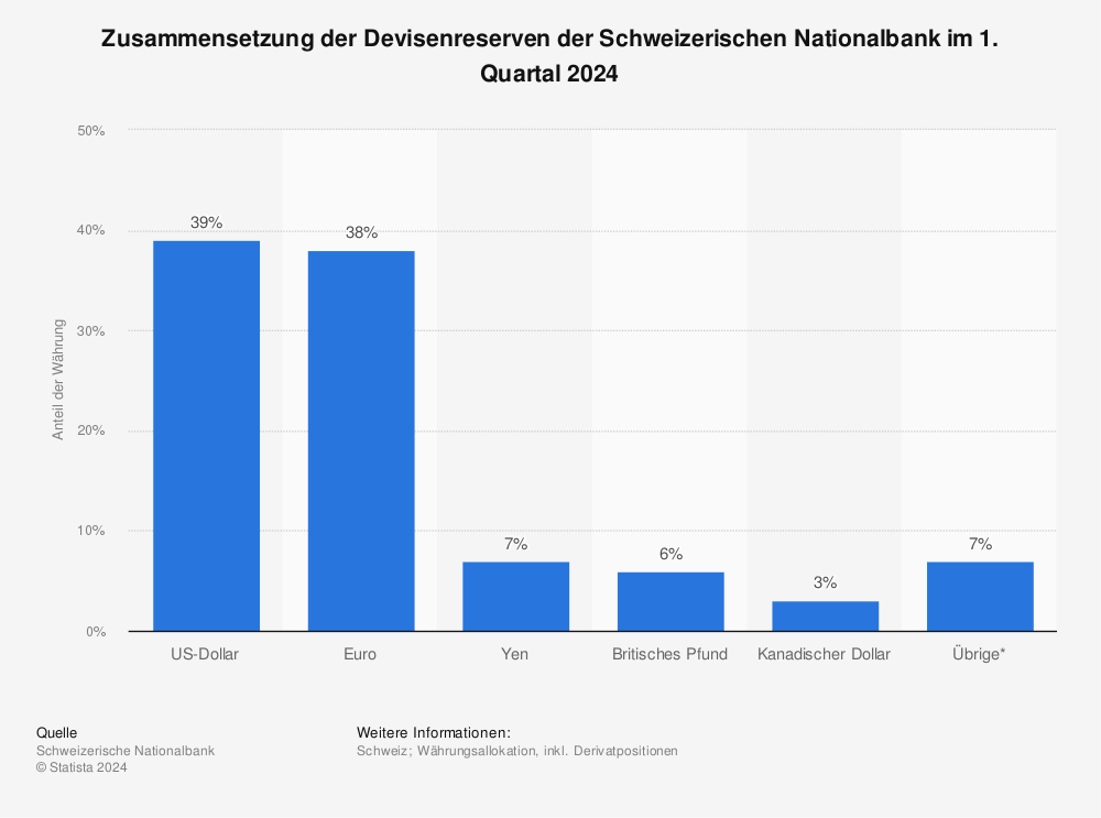 Statistik: Zusammensetzung der Devisenreserven der Schweizerischen Nationalbank im 4. Quartal 2022 | Statista