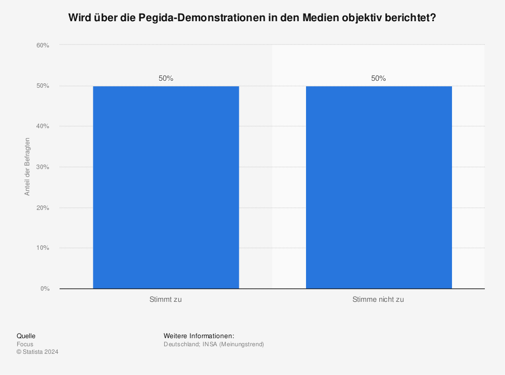 Statistik: Wird über die Pegida-Demonstrationen in den Medien objektiv berichtet? | Statista