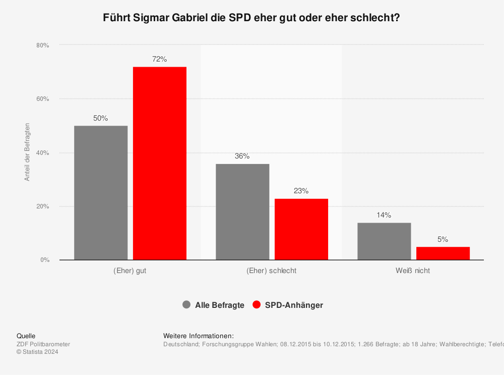 Statistik: Führt Sigmar Gabriel die SPD eher gut oder eher schlecht? | Statista