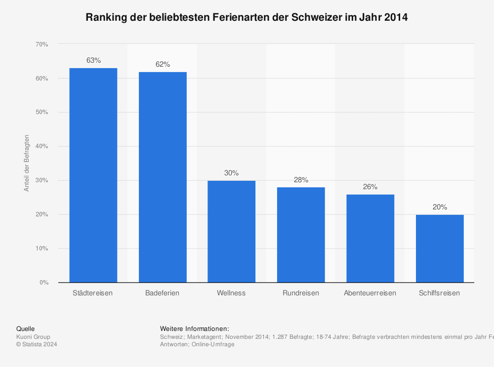 Statistik: Ranking der beliebtesten Ferienarten der Schweizer im Jahr 2014 | Statista