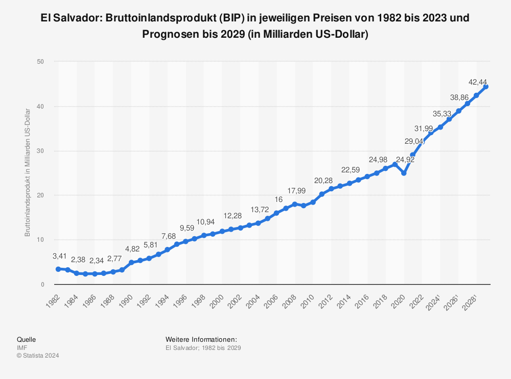 Statistik: El Salvador: Bruttoinlandsprodukt (BIP) in jeweiligen Preisen von 1980 bis 2021 und Prognosen bis 2027 (in Milliarden US-Dollar)  | Statista