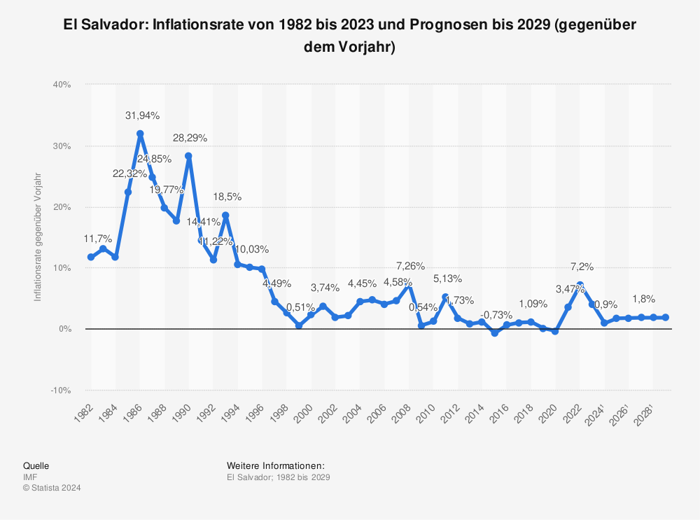 Statistik: El Salvador: Inflationsrate von 1980 bis 2021 und Prognosen bis 2027 (gegenüber dem Vorjahr) | Statista