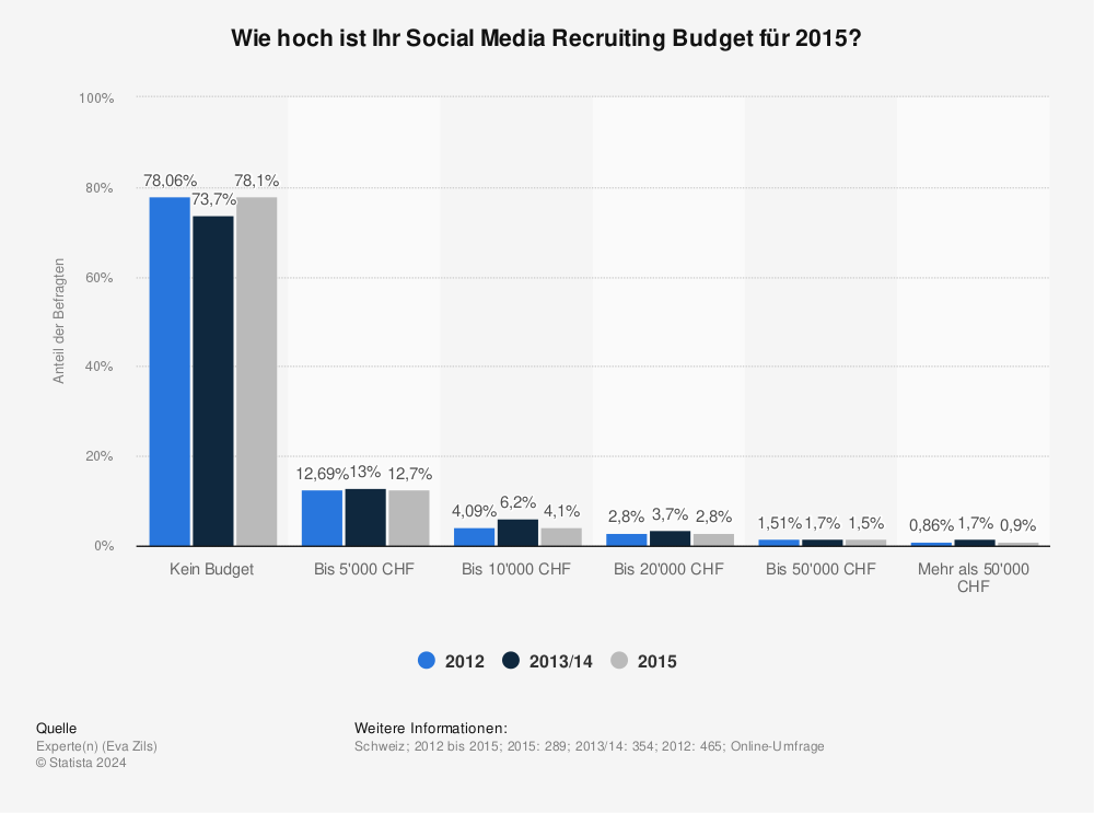 Statistik: Wie hoch ist Ihr Social Media Recruiting Budget für 2015? | Statista