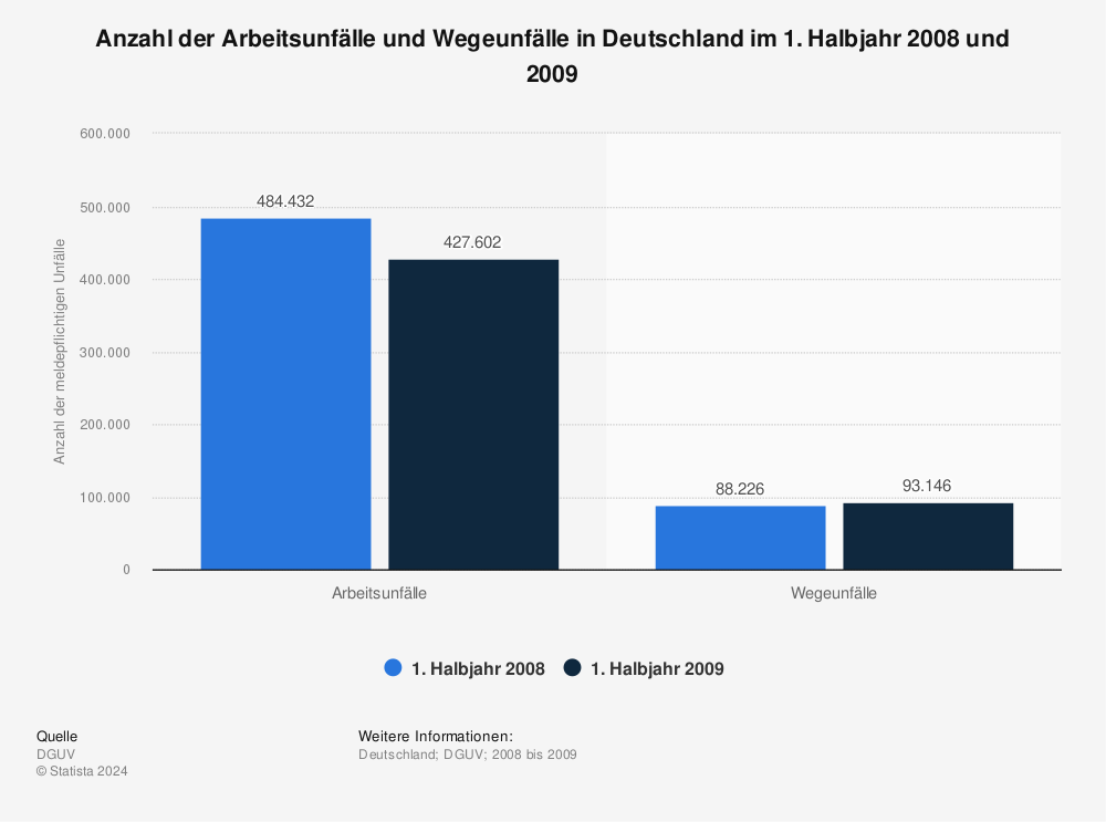 Statistik: Anzahl der Arbeitsunfälle und Wegeunfälle in Deutschland im 1. Halbjahr 2008 und 2009  | Statista