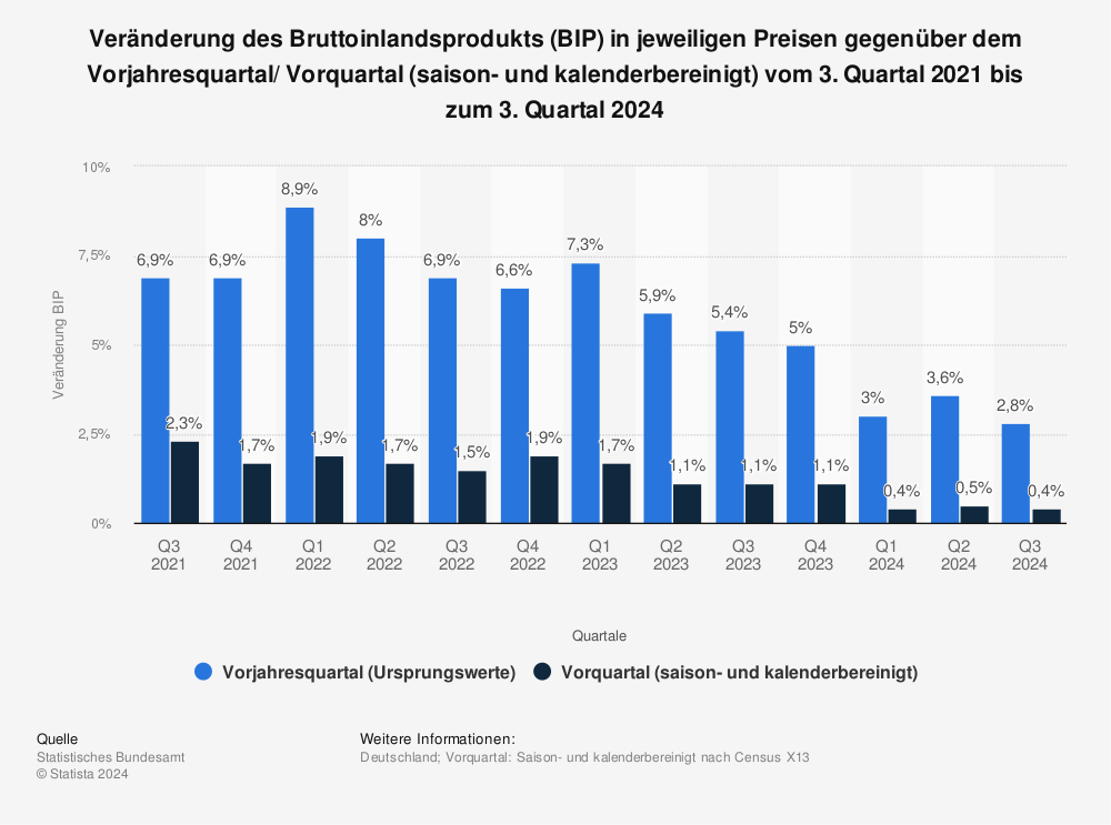 Veränderung Des Bruttoinlandsprodukts In Jeweiligen Preisen