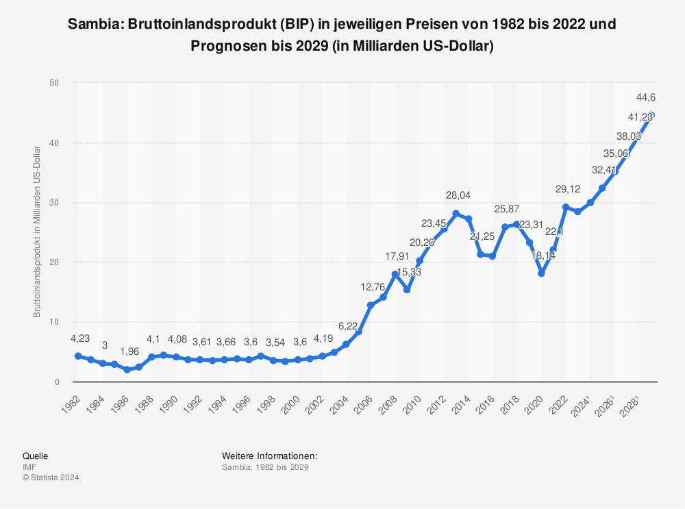Statistik: Sambia: Bruttoinlandsprodukt (BIP) in jeweiligen Preisen von 1980 bis 2021 und Prognosen bis 2027 (in Milliarden US-Dollar) | Statista