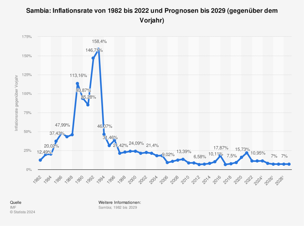 Statistik: Sambia: Inflationsrate von 1980 bis 2021 und Prognosen bis 2027 (gegenüber dem Vorjahr) | Statista