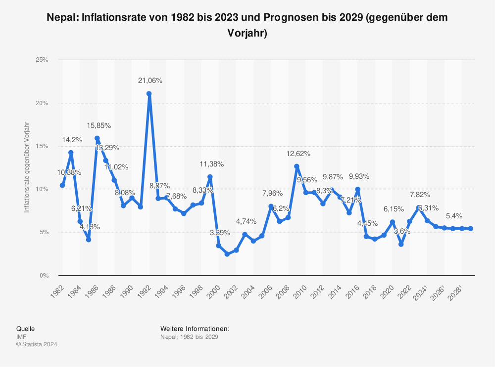 Statistik: Nepal: Inflationsrate von 1980 bis 2021 und Prognosen bis 2027 (gegenüber dem Vorjahr) | Statista