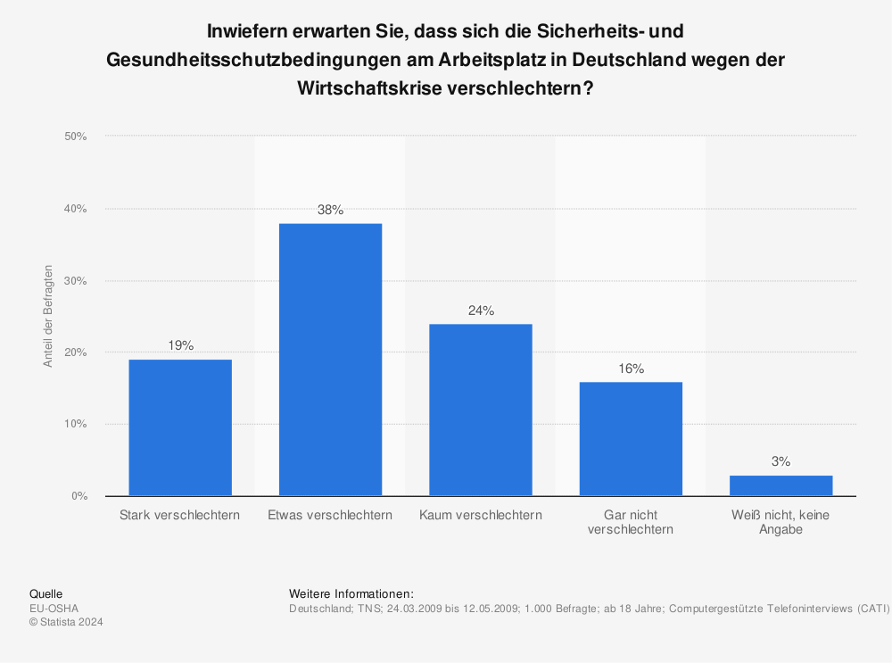 Statistik: Inwiefern erwarten Sie, dass sich die  Sicherheits- und Gesundheitsschutzbedingungen am Arbeitsplatz in Deutschland wegen der Wirtschaftskrise verschlechtern? | Statista