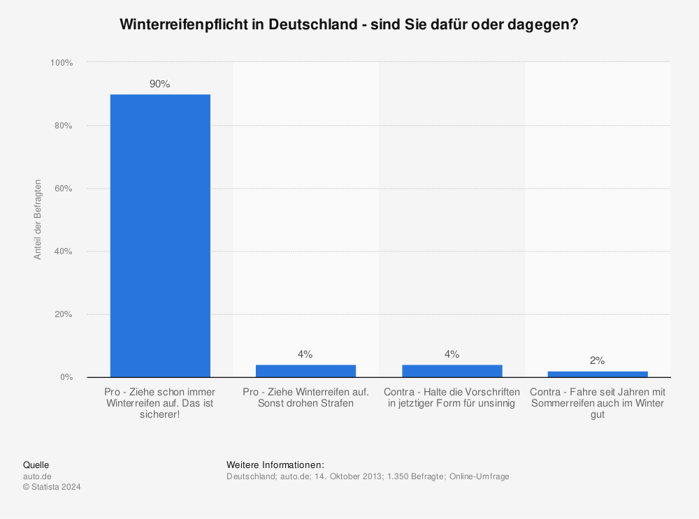 Statistik: Winterreifenpflicht in Deutschland - sind Sie dafür oder dagegen? | Statista