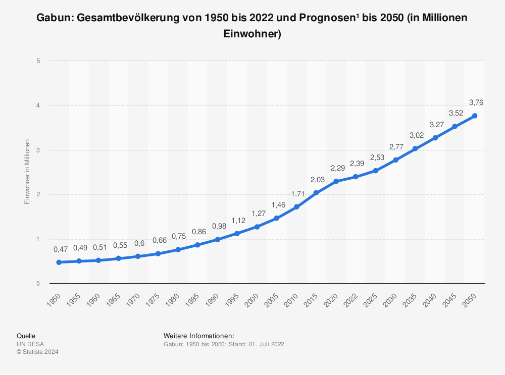 Statistik: Gabun: Gesamtbevölkerung von 1950 bis 2022 und Prognosen¹ bis 2050 (in Millionen Einwohner) | Statista