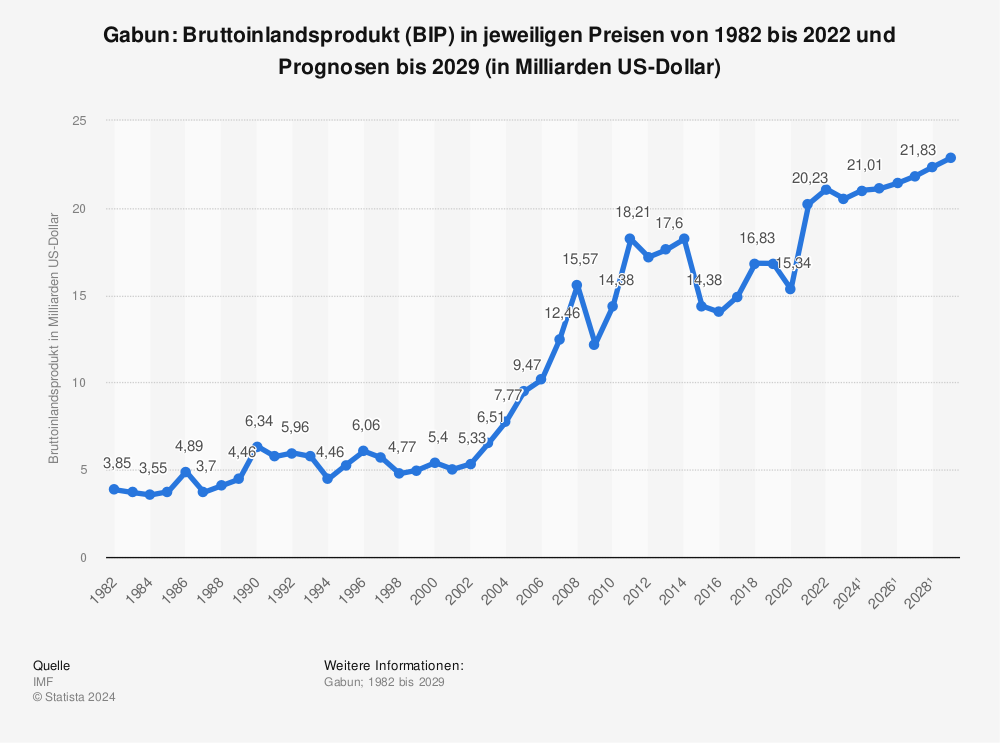 Statistik: Gabun: Bruttoinlandsprodukt (BIP) in jeweiligen Preisen von 1981 bis 2022 und Prognosen bis 2028 (in Milliarden US-Dollar) | Statista