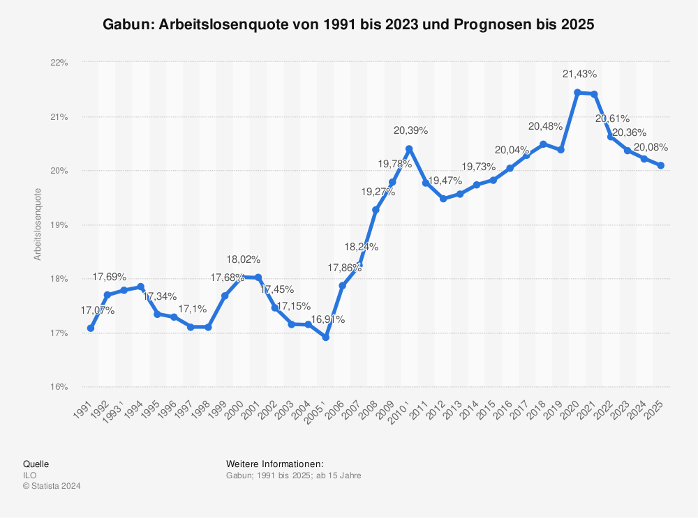 Statistik: Gabun: Arbeitslosenquote von 1991 bis 2023 und Prognose für 2024 | Statista