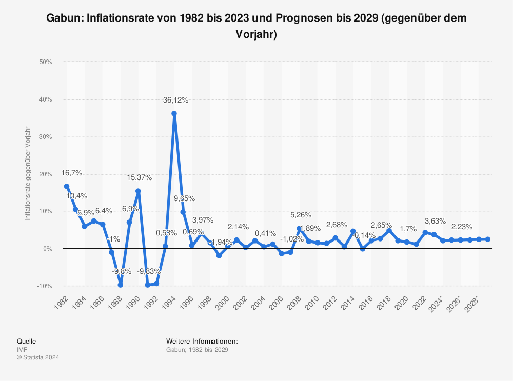 Statistik: Gabun: Inflationsrate von 1981 bis 2022 und Prognosen bis 2028 (gegenüber dem Vorjahr) | Statista