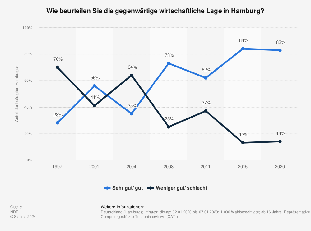 Statistik: Wie beurteilen Sie die aktuelle wirtschaftliche Situation in Hamburg? | Statista