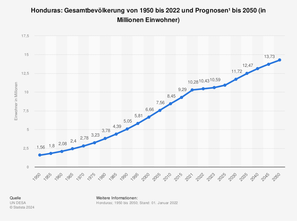 Statistik: Honduras: Gesamtbevölkerung von 1980 bis 2021 und Prognosen bis 2027 (in Millionen Einwohner) | Statista