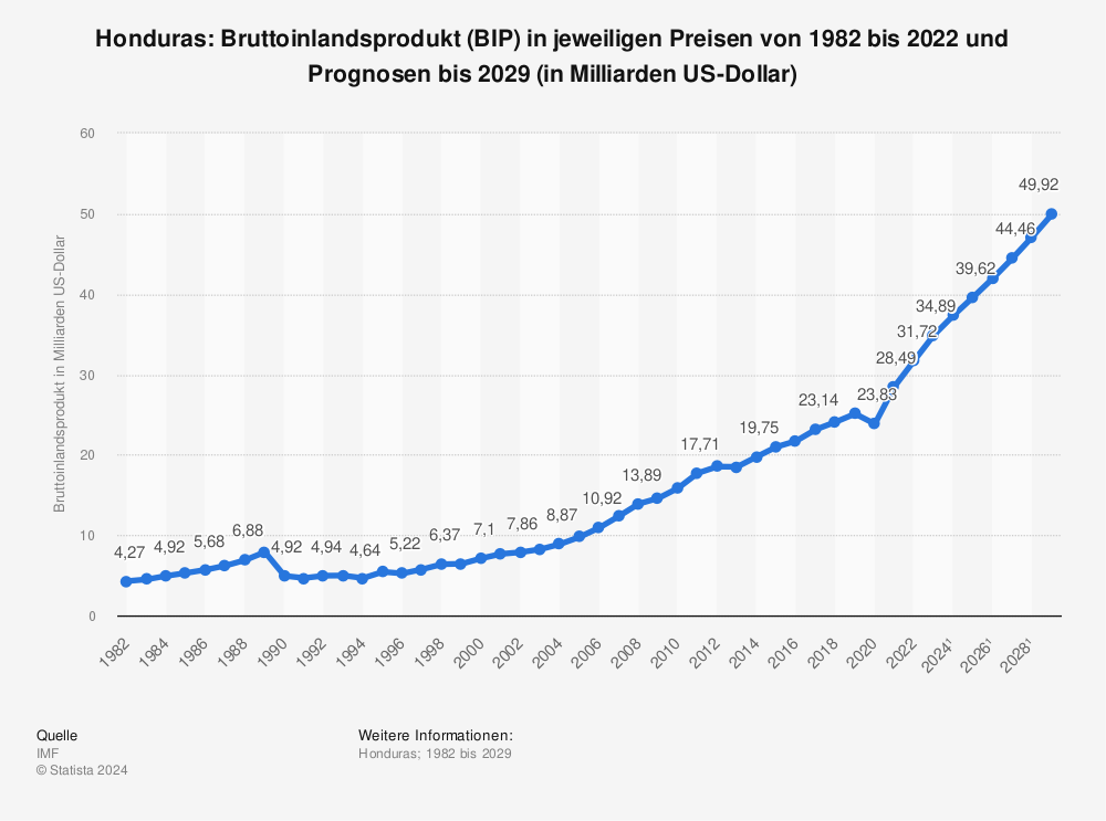 Statistik: Honduras: Bruttoinlandsprodukt (BIP) in jeweiligen Preisen von 1980 bis 2019 und Prognosen bis 2026 (in Milliarden US-Dollar) | Statista