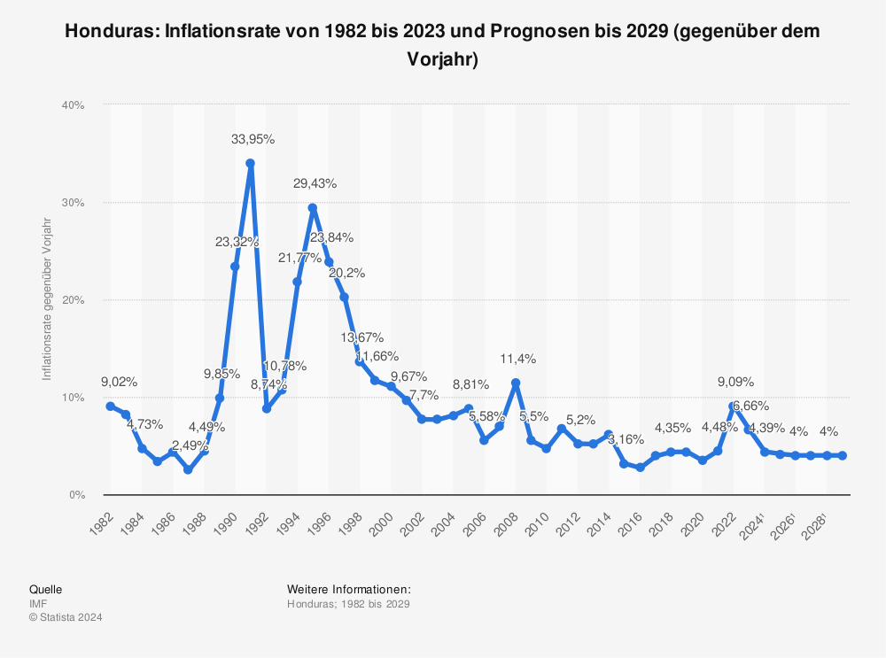 Statistik: Honduras: Inflationsrate von 1981 bis 2022 und Prognosen bis 2028 (gegenüber dem Vorjahr) | Statista