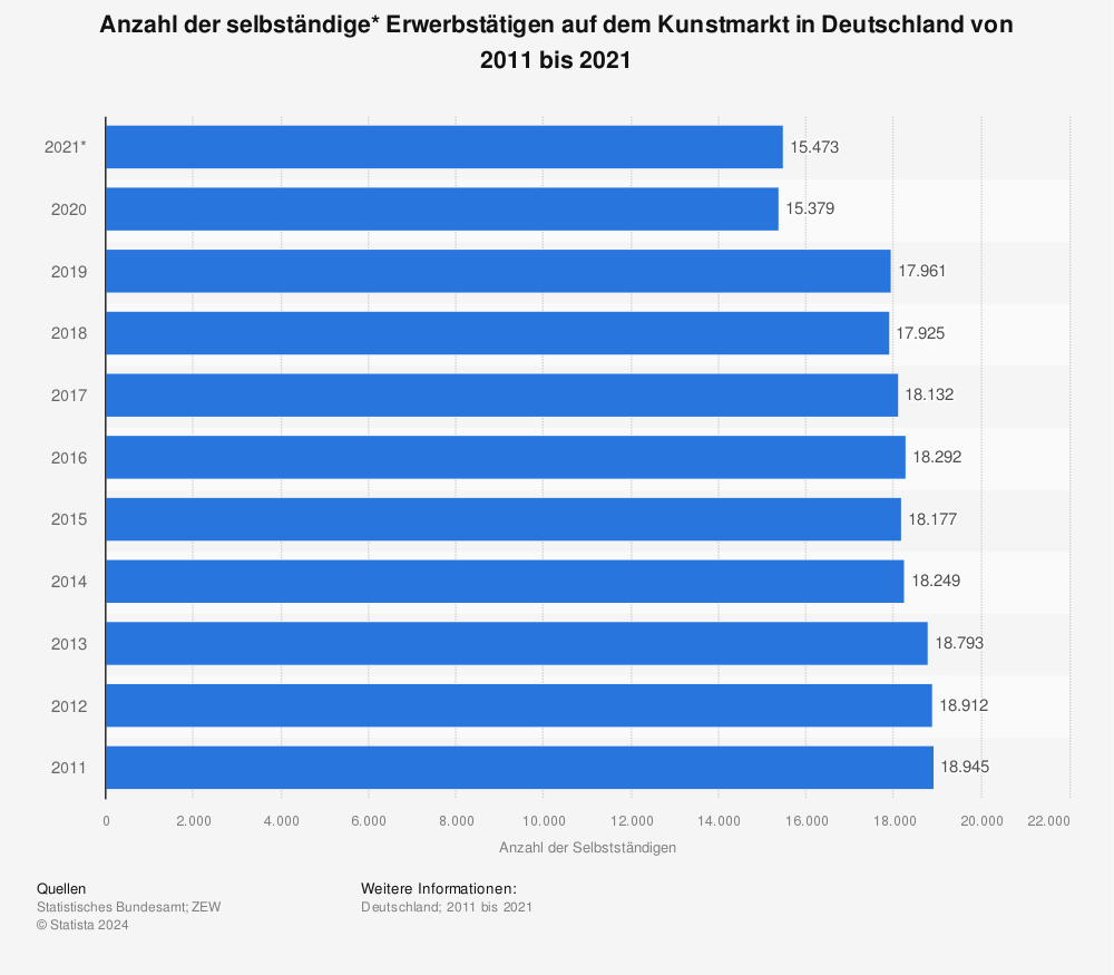 Statistik: Anzahl der selbständige* Erwerbstätigen auf dem Kunstmarkt in Deutschland von 2011 bis 2021 | Statista