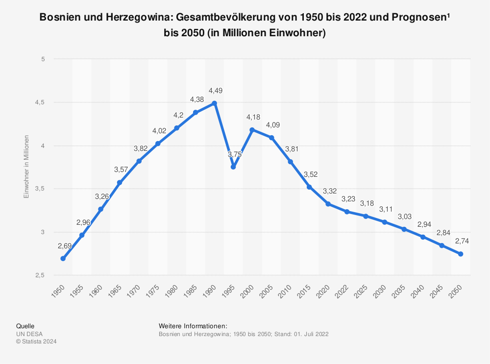Statistik: Bosnien und Herzegowina: Gesamtbevölkerung von 1950 bis 2022 und Prognosen¹ bis 2050 (in Millionen Einwohner) | Statista