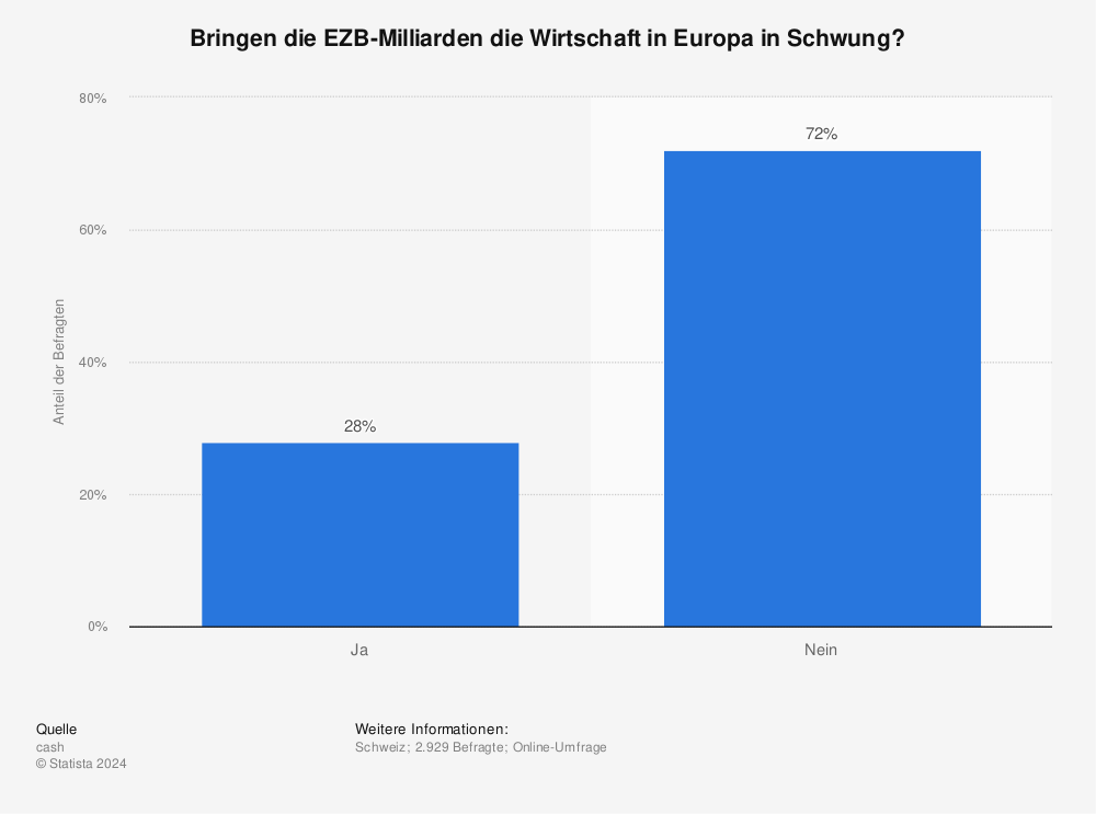 Statistik: Bringen die EZB-Milliarden die Wirtschaft in Europa in Schwung? | Statista