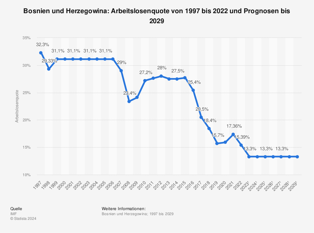 Statistik: Bosnien und Herzegowina: Arbeitslosenquote von 1995 bis 2021 und Prognosen bis 2027 | Statista