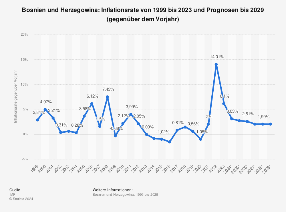 Statistik: Bosnien und Herzegowina: Inflationsrate von 1998 bis 2022 und Prognosen bis 2028 (gegenüber dem Vorjahr) | Statista