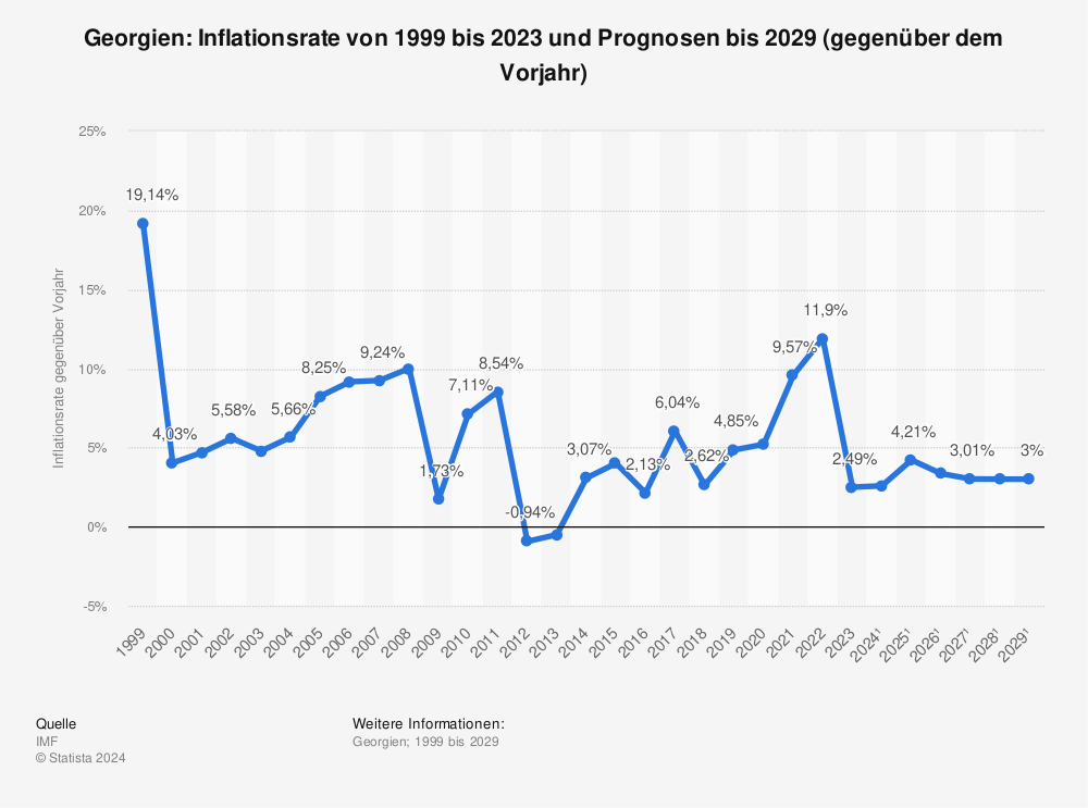 Statistik: Georgien: Inflationsrate von 1997 bis 2021 und Prognosen bis 2027 (gegenüber dem Vorjahr) | Statista
