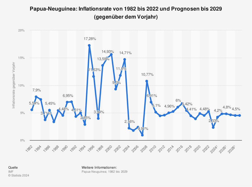 Statistik: Papua-Neuguinea: Inflationsrate von 1980 bis 2021 und Prognosen bis 2027 (gegenüber dem Vorjahr) | Statista