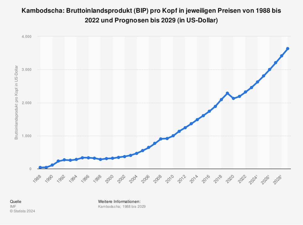 Statistik: Kambodscha: Bruttoinlandsprodukt (BIP) pro Kopf in jeweiligen Preisen von 1986 bis 2021 und Prognosen bis 2027 (in US-Dollar) | Statista