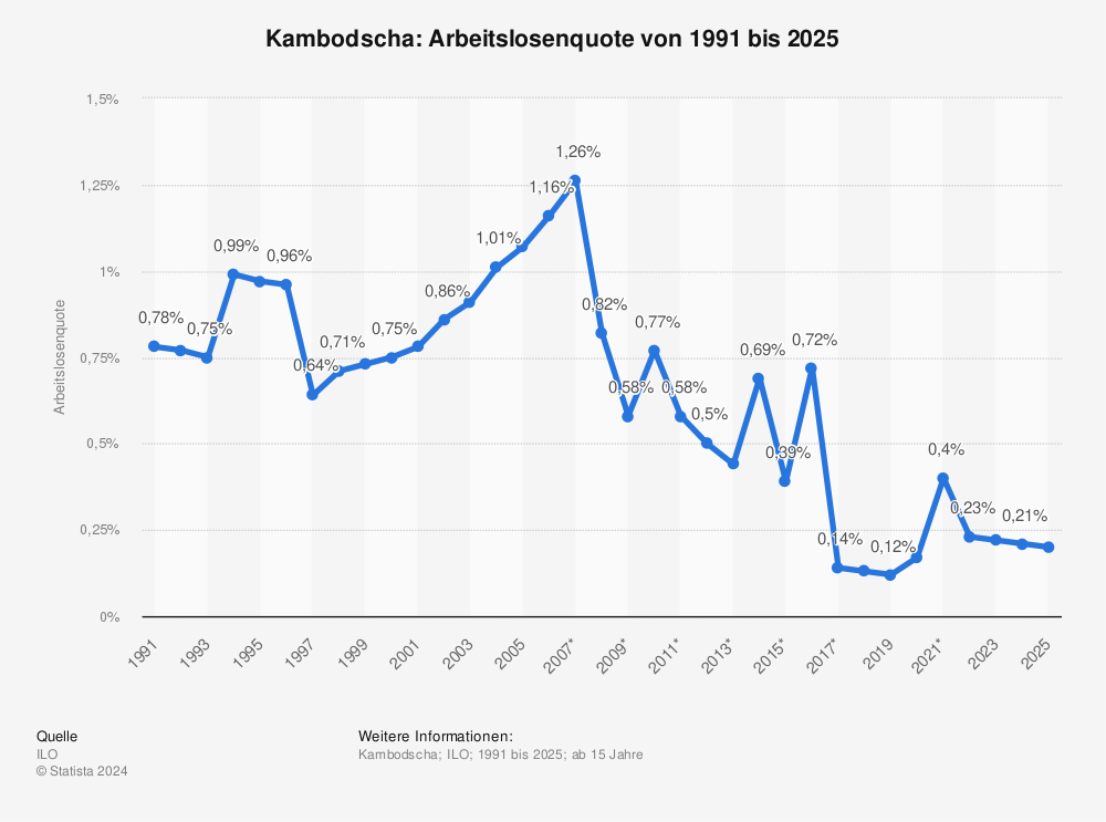 Statistik: Kambodscha: Arbeitslosenquote von 1991 bis 2024 | Statista