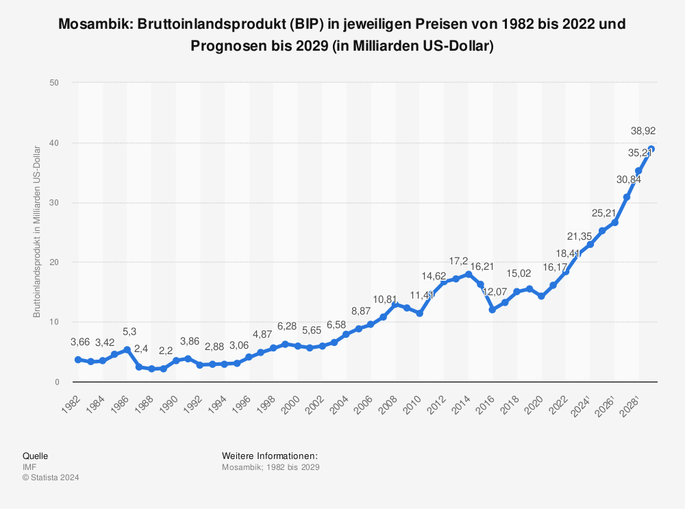 Statistik: Mosambik: Bruttoinlandsprodukt (BIP) in jeweiligen Preisen von 1980 bis 2021 und Prognosen bis 2027 (in Milliarden US-Dollar) | Statista