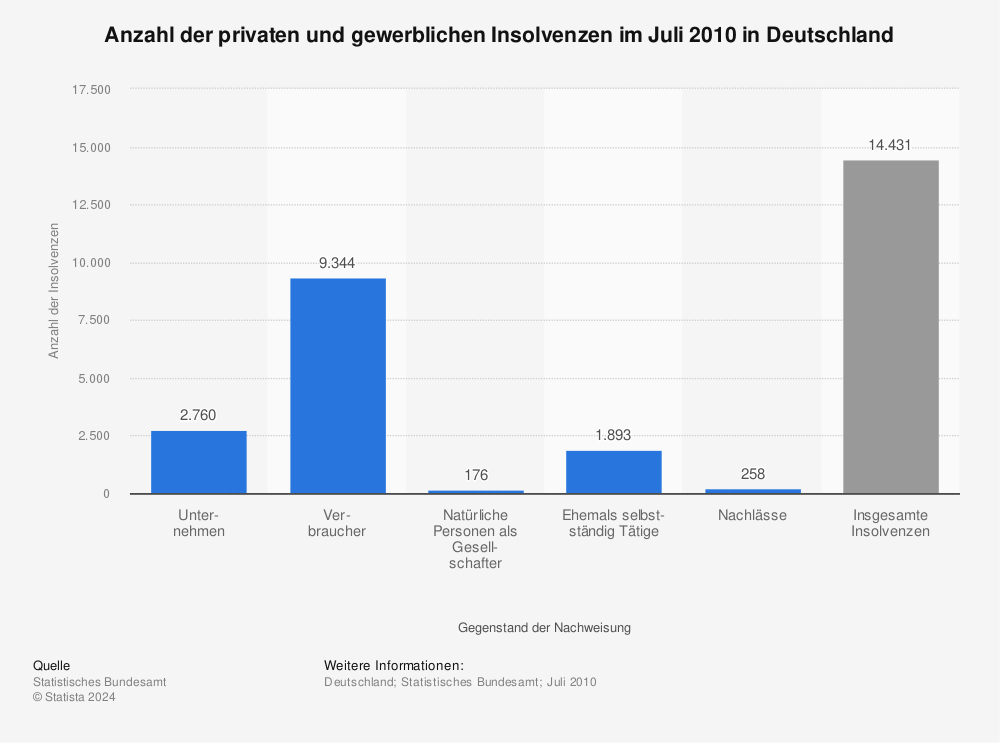 Statistik: Anzahl der privaten und gewerblichen Insolvenzen im Juli 2010 in Deutschland | Statista