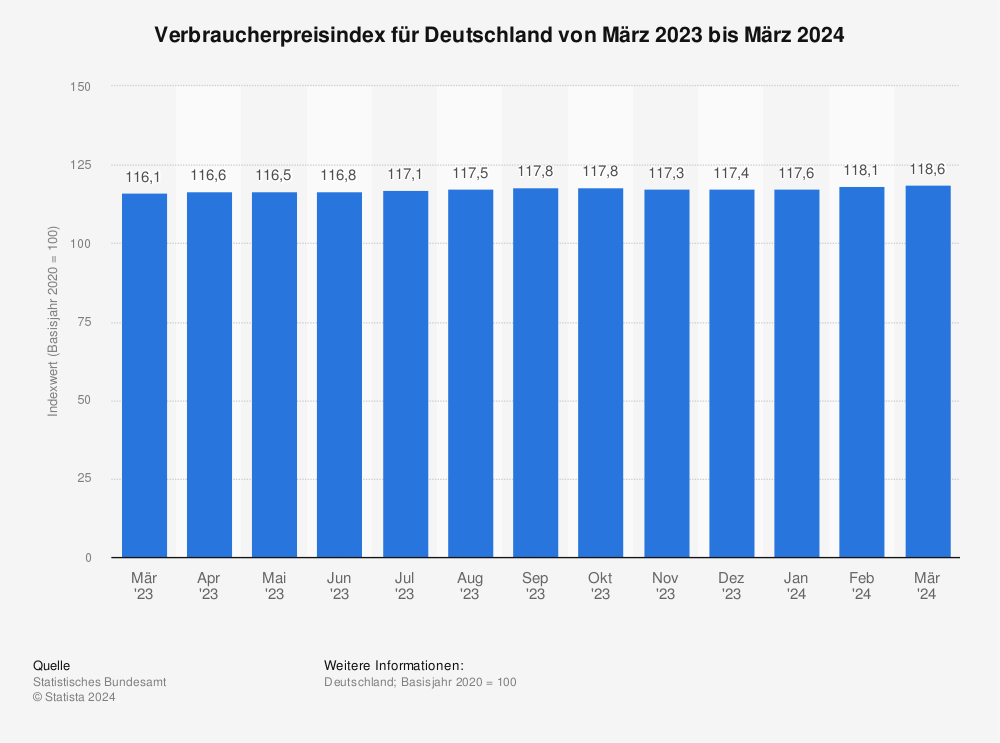 Statistik: Verbraucherpreisindex für Deutschland von April 2022 bis April 2023 | Statista
