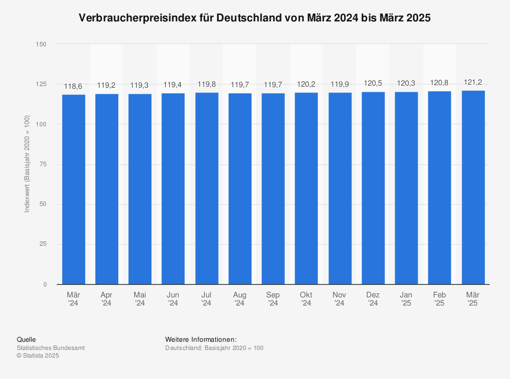 Wie hoch ist der Verbraucherpreisindex 2024?