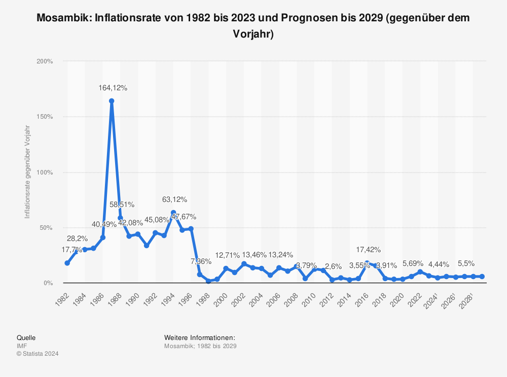 Statistik: Mosambik: Inflationsrate von 1981 bis 2022 und Prognosen bis 2028 (gegenüber dem Vorjahr) | Statista