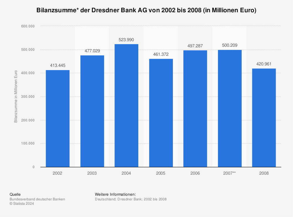 Statistik: Bilanzsumme* der Dresdner Bank AG von 2002 bis 2008 (in Millionen Euro) | Statista