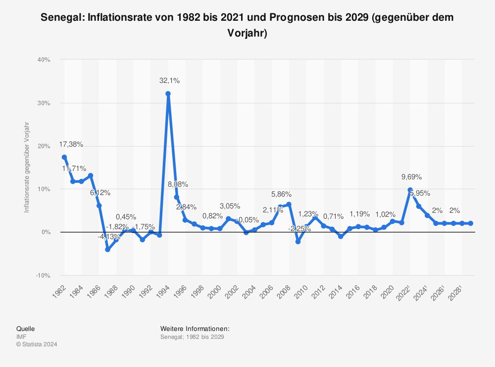 Statistik: Senegal: Inflationsrate von 1980 bis 2020 und Prognosen bis 2026 (gegenüber dem Vorjahr) | Statista