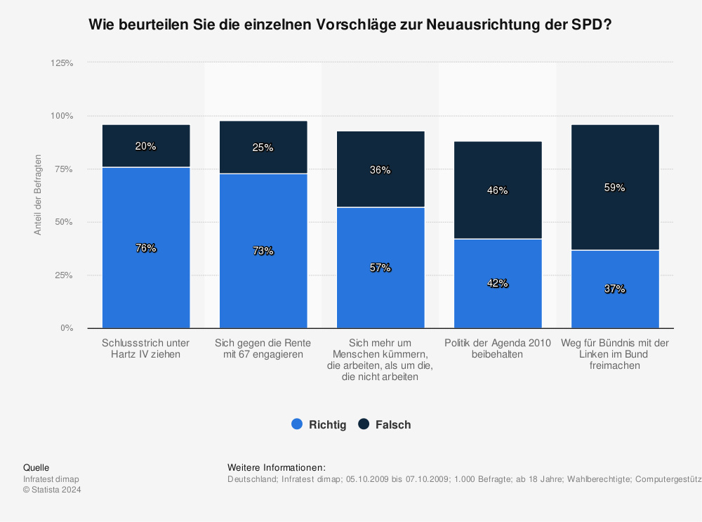 Statistik: Wie beurteilen Sie die einzelnen Vorschläge zur Neuausrichtung der SPD? | Statista