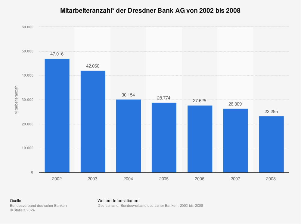 Statistik: Mitarbeiteranzahl* der Dresdner Bank AG von 2002 bis 2008 | Statista