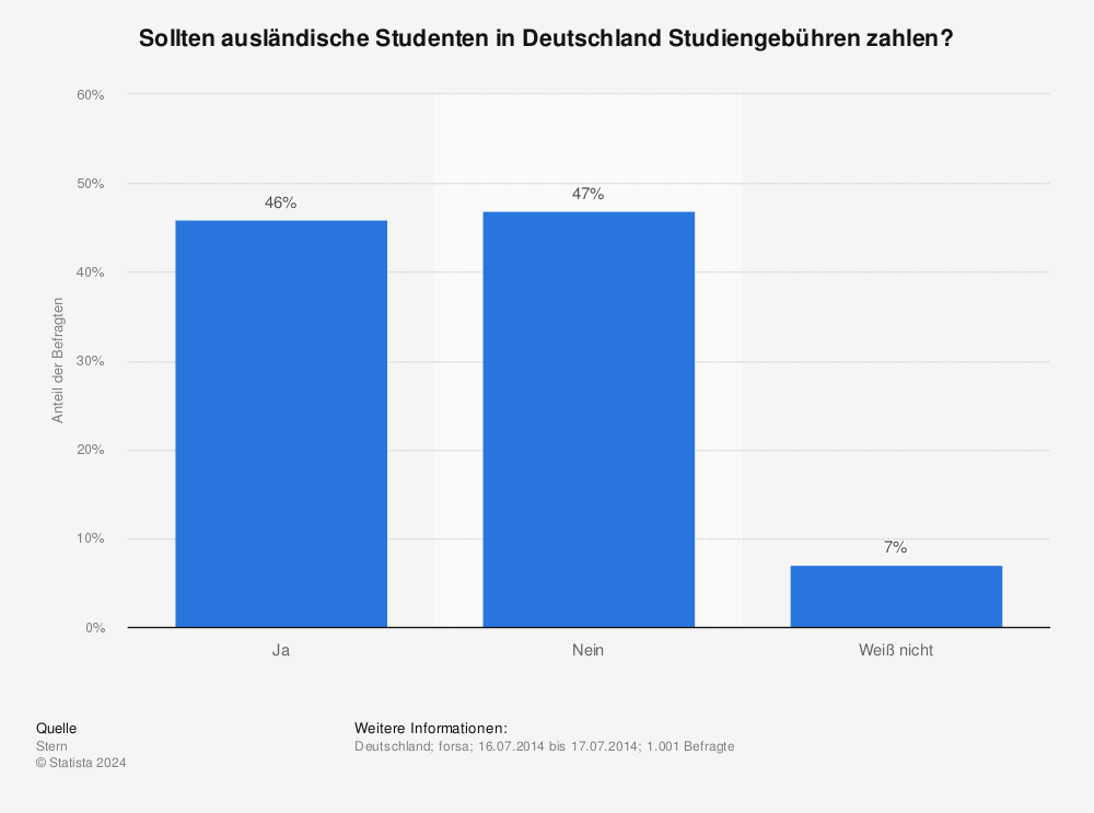 Statistik: Sollten ausländische Studenten in Deutschland Studiengebühren zahlen? | Statista