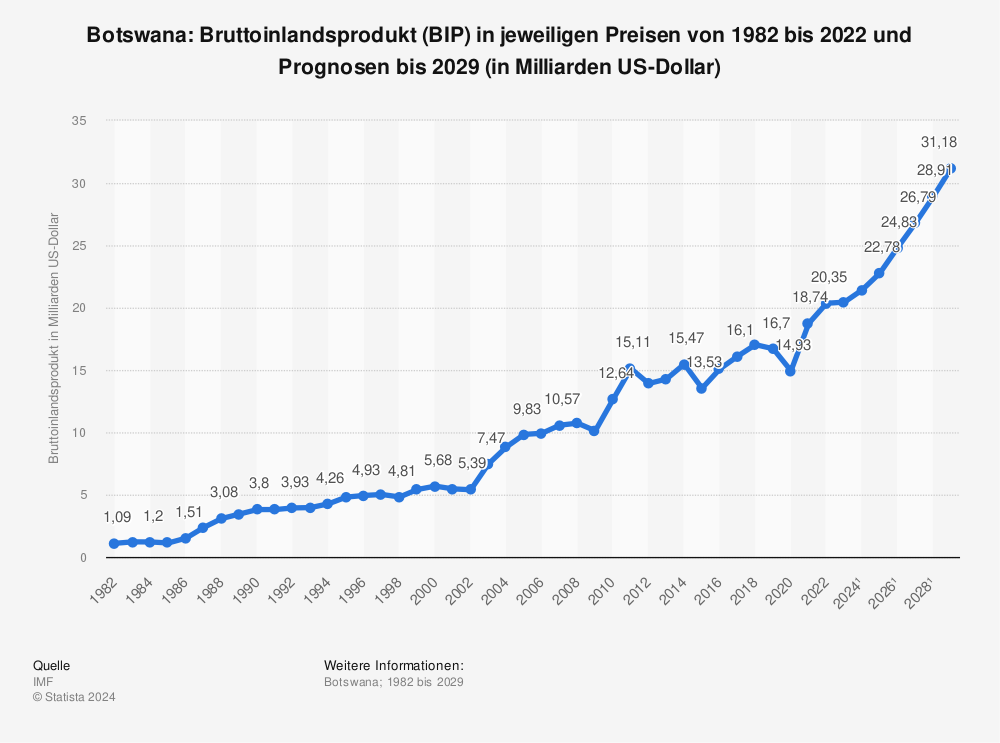 Statistik: Botswana: Bruttoinlandsprodukt (BIP) in jeweiligen Preisen von 1980 bis 2020 und Prognosen bis 2026 (in Milliarden US-Dollar) | Statista