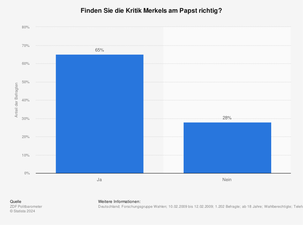 Statistik: Finden Sie die Kritik Merkels am Papst richtig? | Statista