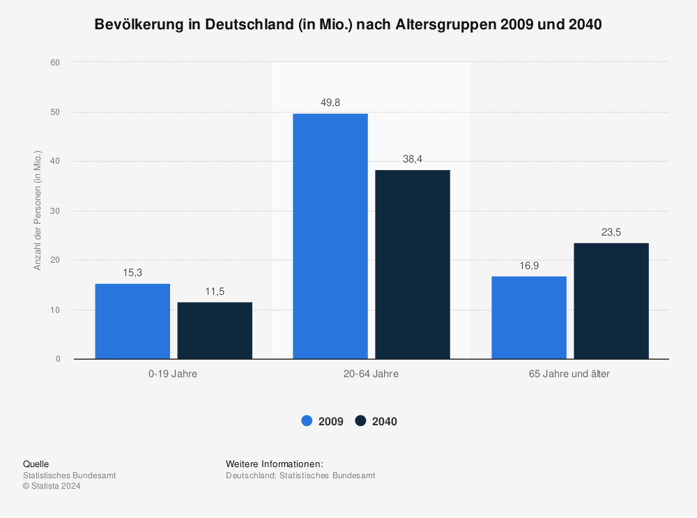 Statistik: Bevölkerung in Deutschland (in Mio.) nach Altersgruppen 2009 und 2040 | Statista