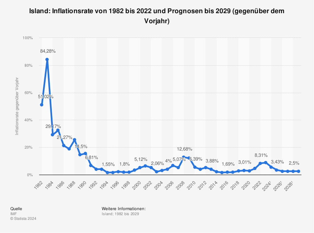 Statistik: Island: Inflationsrate von 1980 bis 2021 und Prognosen bis 2027 (gegenüber dem Vorjahr) | Statista
