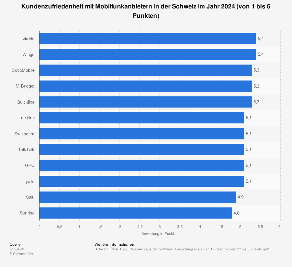 Statistik: Kundenzufriedenheit mit Mobilfunkanbietern in der Schweiz in den Jahren 2021 und 2022 | Statista