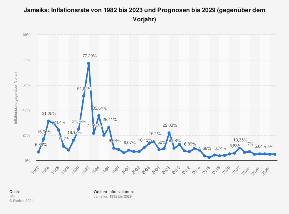 Statistik: Jamaika: Inflationsrate von 1980 bis 2021 und Prognosen bis 2027 (gegenüber dem Vorjahr) | Statista