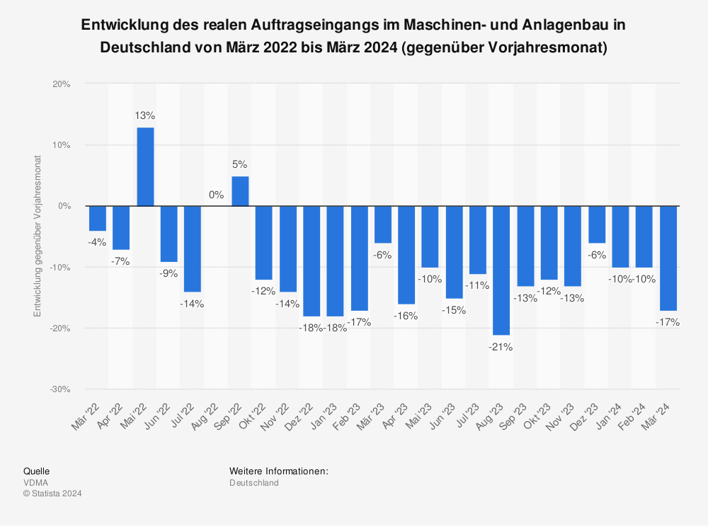 Statistik: Entwicklung des realen Auftragseingangs im Maschinen- und Anlagenbau in Deutschland von Juli 2021 bis Juli 2022 (gegenüber Vorjahresmonat) | Statista