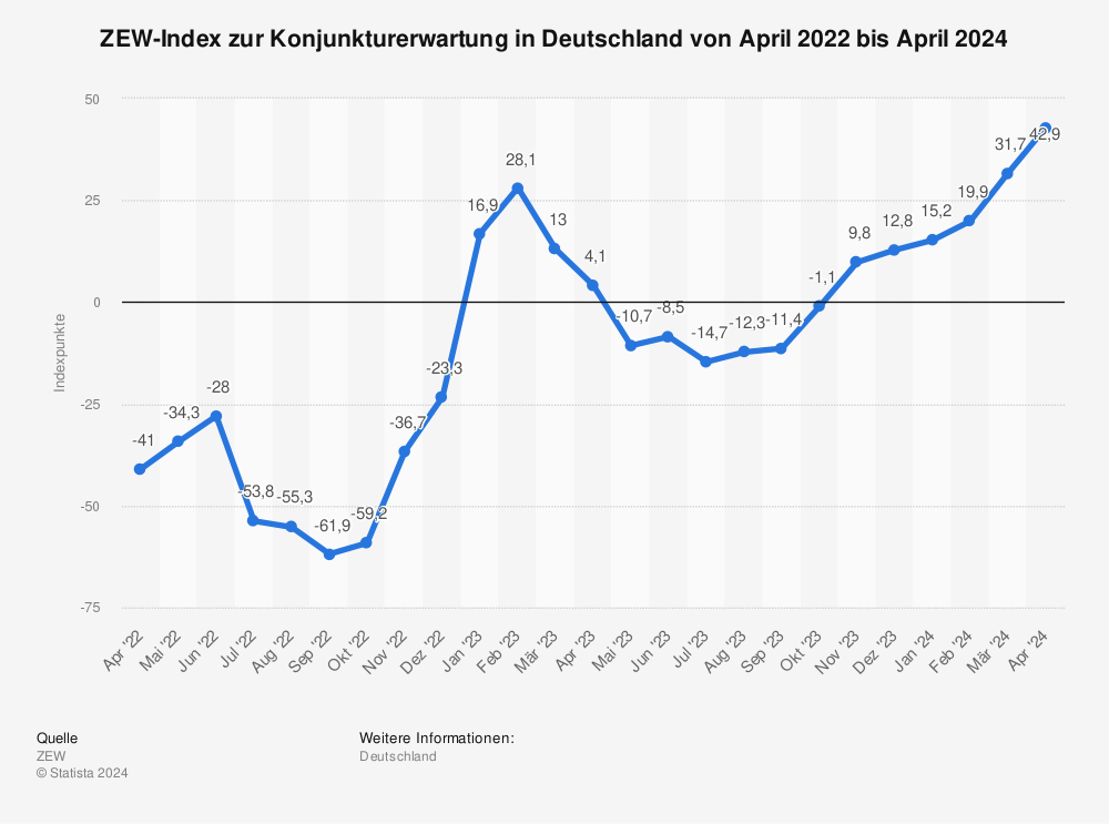 Statistik: ZEW-Index zur Konjunkturerwartung in Deutschland von Mai 2021 bis Mai 2023 | Statista
